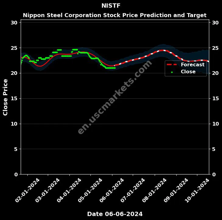 NISTF stock forecast Nippon Steel Corporation price target