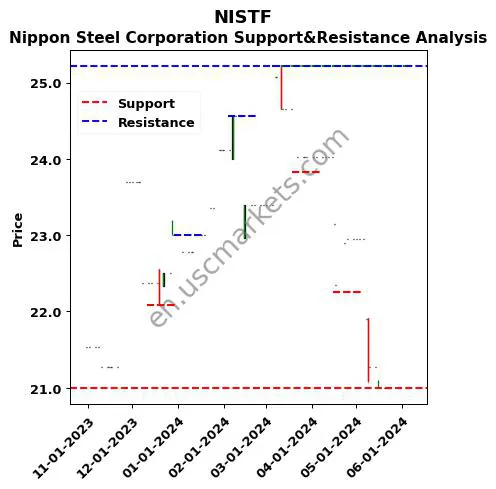 NISTF stock support and resistance price chart