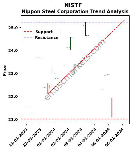 NISTF review Nippon Steel Corporation technical analysis trend chart NISTF price