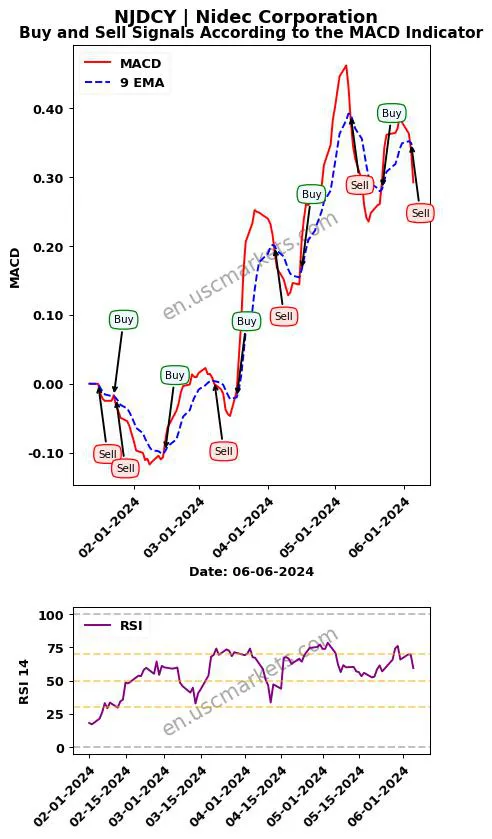 NJDCY buy or sell review Nidec Corporation MACD chart analysis NJDCY price