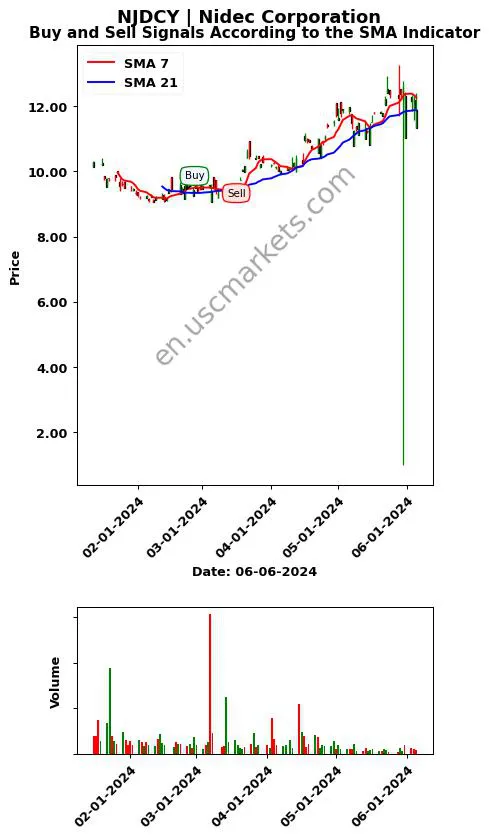 NJDCY review Nidec Corporation SMA chart analysis NJDCY price