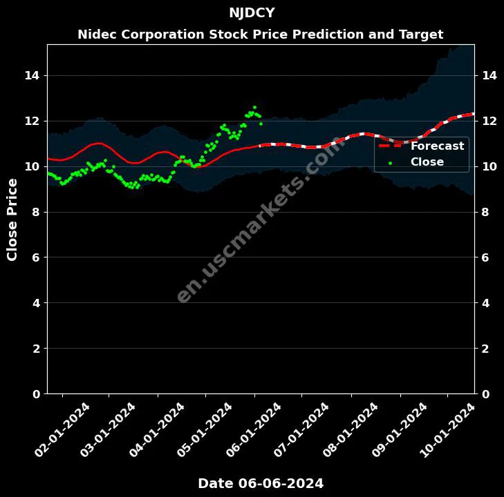 NJDCY stock forecast Nidec Corporation price target