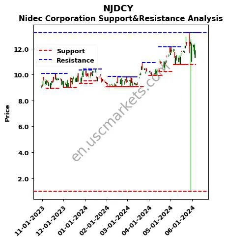 NJDCY stock support and resistance price chart