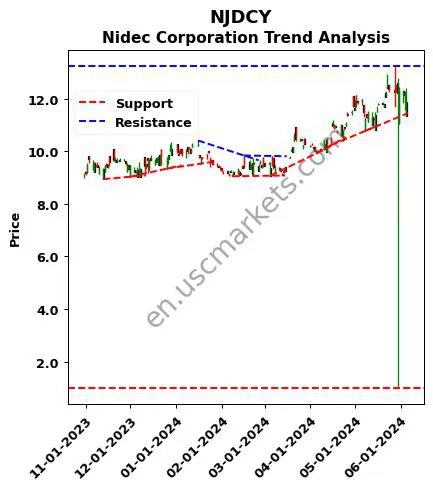 NJDCY review Nidec Corporation technical analysis trend chart NJDCY price