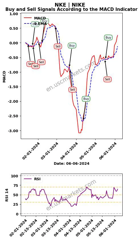 NKE buy or sell review NIKE MACD chart analysis NKE price