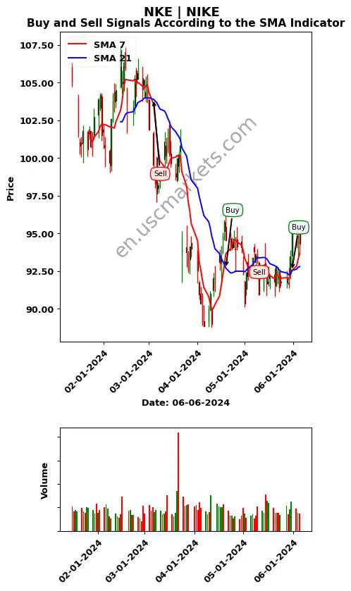 NKE review NIKE SMA chart analysis NKE price