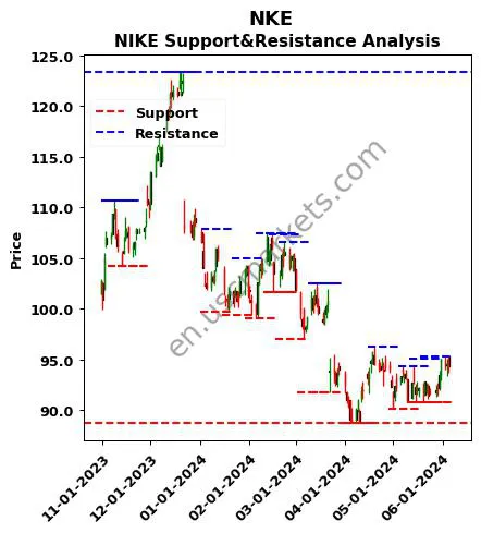 NKE stock support and resistance price chart