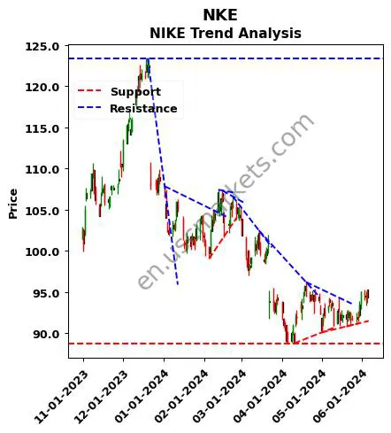 NKE review NIKE technical analysis trend chart NKE price