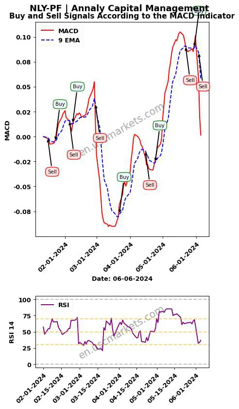 NLY-PF buy or sell review Annaly Capital Management MACD chart analysis NLY-PF price