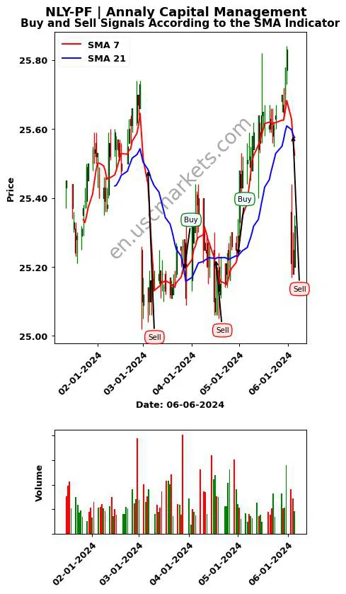 NLY-PF review Annaly Capital Management SMA chart analysis NLY-PF price