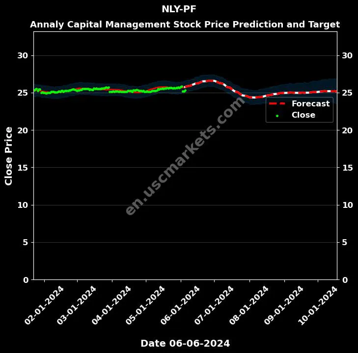 NLY-PF stock forecast Annaly Capital Management price target