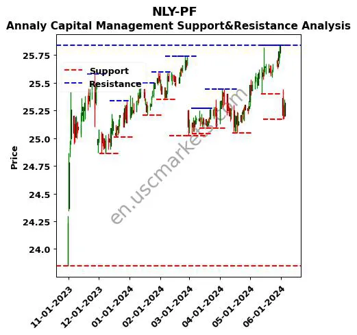 NLY-PF stock support and resistance price chart