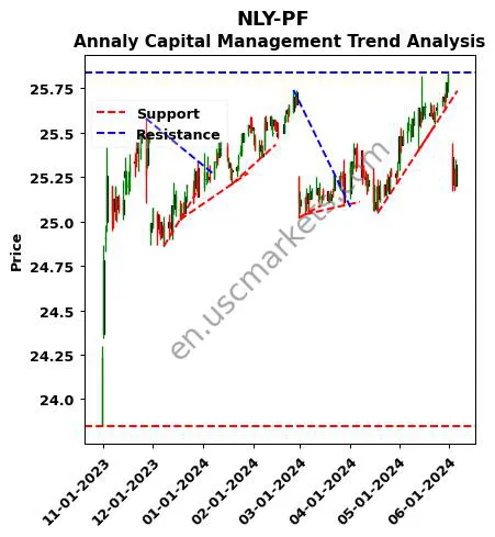 NLY-PF review Annaly Capital Management technical analysis trend chart NLY-PF price