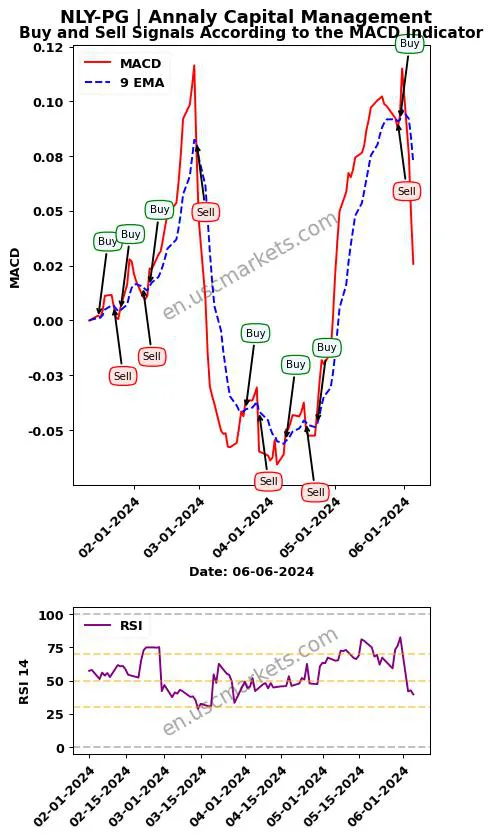 NLY-PG buy or sell review Annaly Capital Management MACD chart analysis NLY-PG price