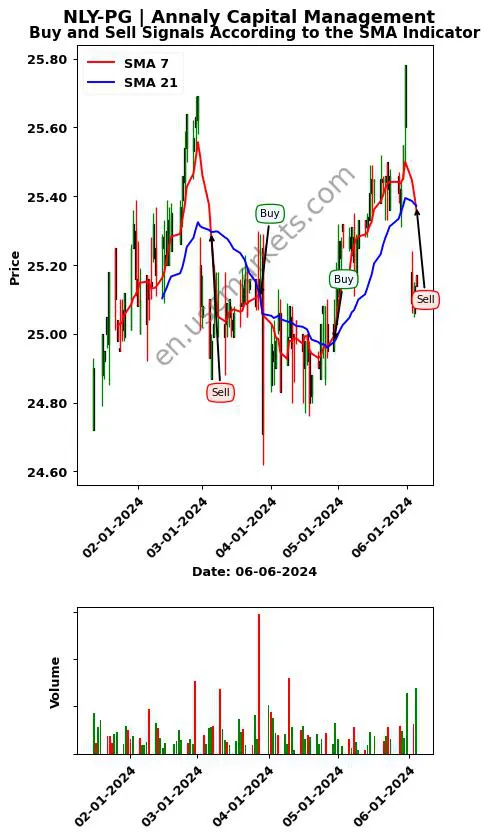 NLY-PG review Annaly Capital Management SMA chart analysis NLY-PG price