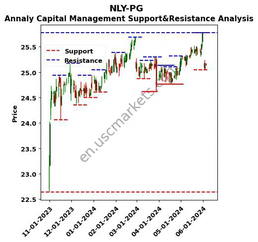 NLY-PG stock support and resistance price chart