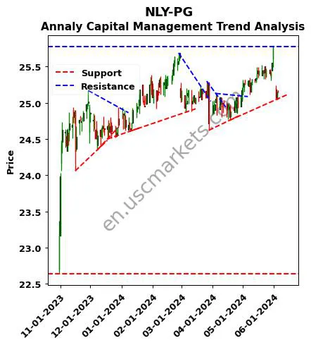 NLY-PG review Annaly Capital Management technical analysis trend chart NLY-PG price