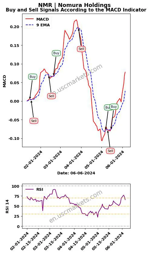 NMR buy or sell review Nomura Holdings MACD chart analysis NMR price