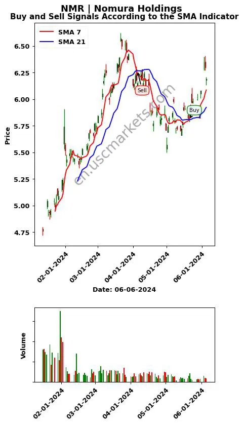 NMR review Nomura Holdings SMA chart analysis NMR price