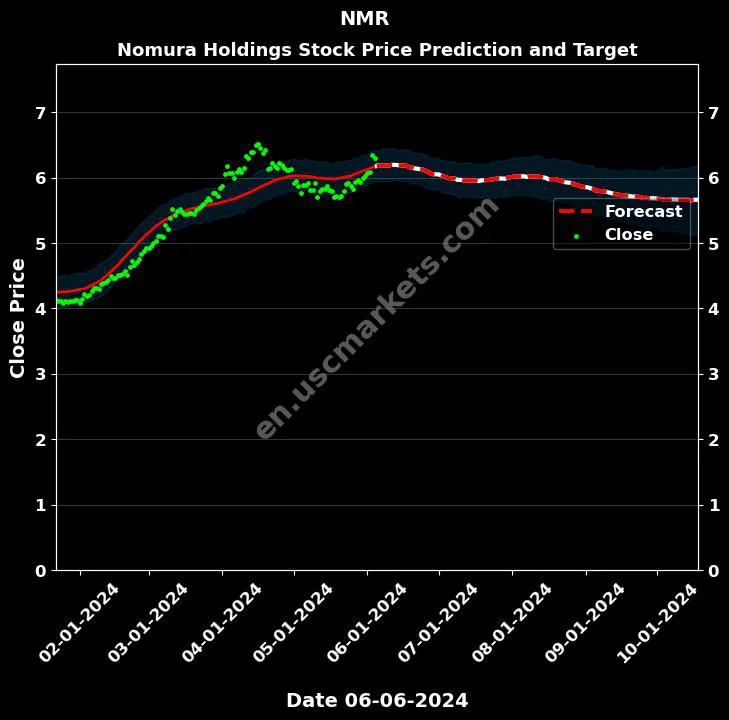 NMR stock forecast Nomura Holdings price target