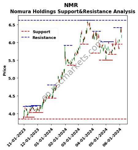 NMR stock support and resistance price chart