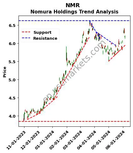 NMR review Nomura Holdings technical analysis trend chart NMR price