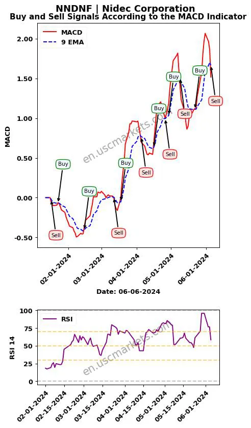 NNDNF buy or sell review Nidec Corporation MACD chart analysis NNDNF price