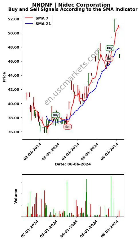 NNDNF review Nidec Corporation SMA chart analysis NNDNF price