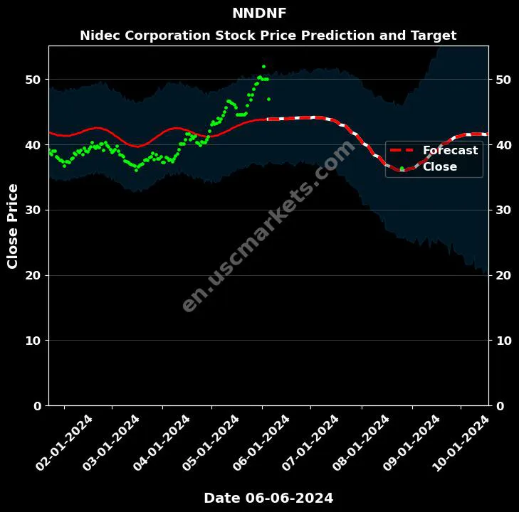 NNDNF stock forecast Nidec Corporation price target