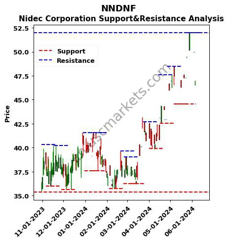 NNDNF stock support and resistance price chart