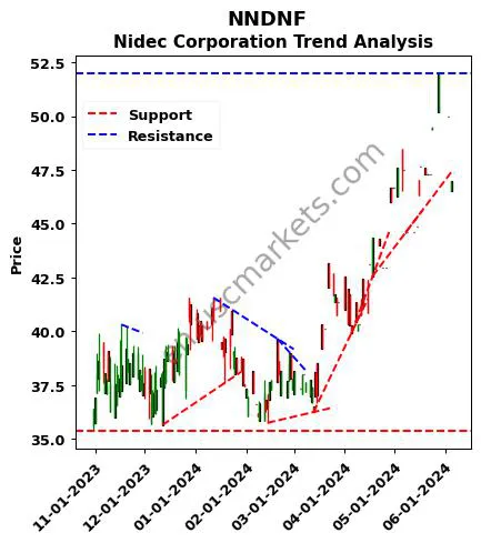 NNDNF review Nidec Corporation technical analysis trend chart NNDNF price