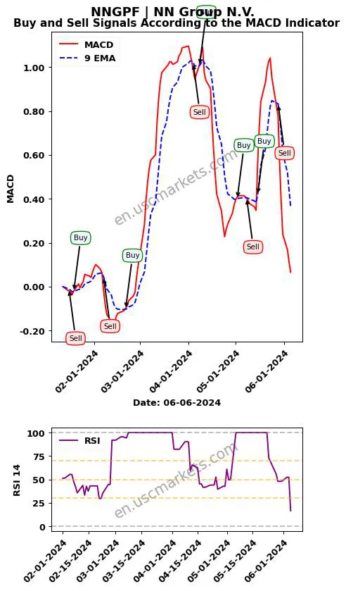 NNGPF buy or sell review NN Group N.V. MACD chart analysis NNGPF price