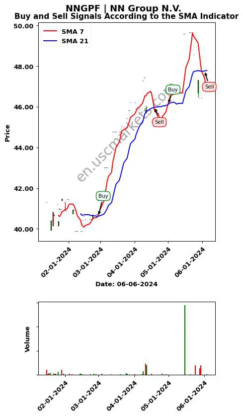 NNGPF review NN Group N.V. SMA chart analysis NNGPF price