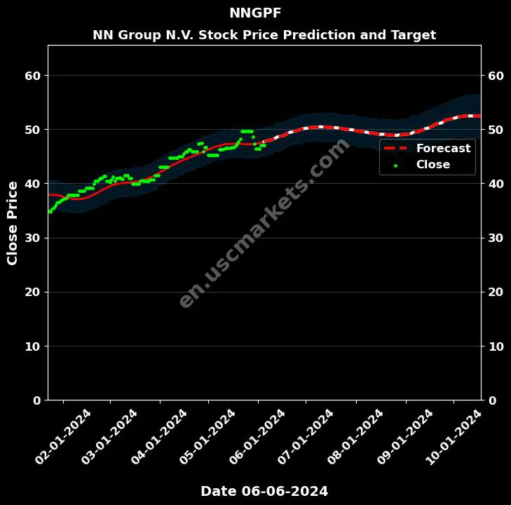 NNGPF stock forecast NN Group N.V. price target