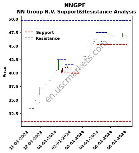 NNGPF stock support and resistance price chart