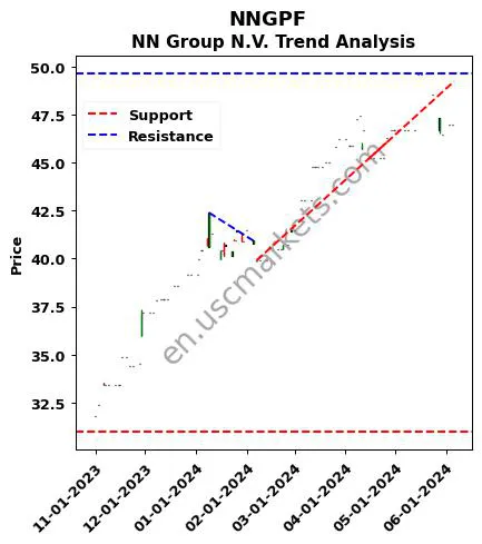 NNGPF review NN Group N.V. technical analysis trend chart NNGPF price