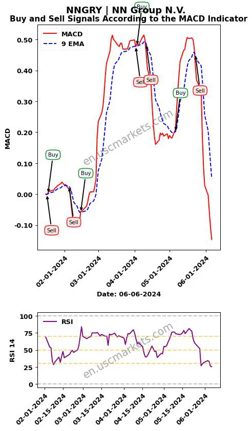 NNGRY buy or sell review NN Group N.V. MACD chart analysis NNGRY price