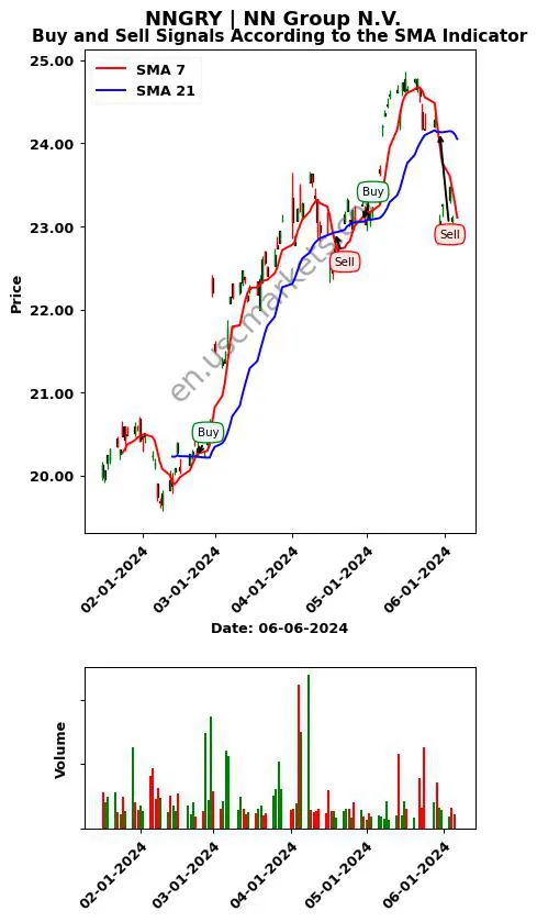 NNGRY review NN Group N.V. SMA chart analysis NNGRY price