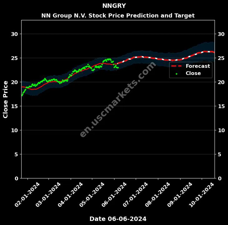 NNGRY stock forecast NN Group N.V. price target