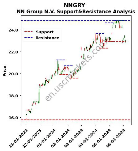 NNGRY stock support and resistance price chart