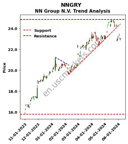 NNGRY review NN Group N.V. technical analysis trend chart NNGRY price