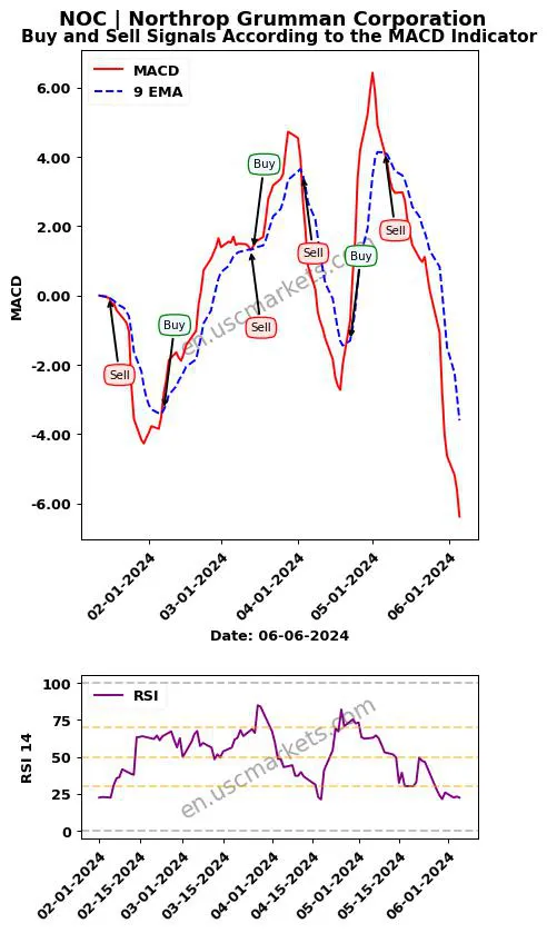 NOC buy or sell review Northrop Grumman Corporation MACD chart analysis NOC price