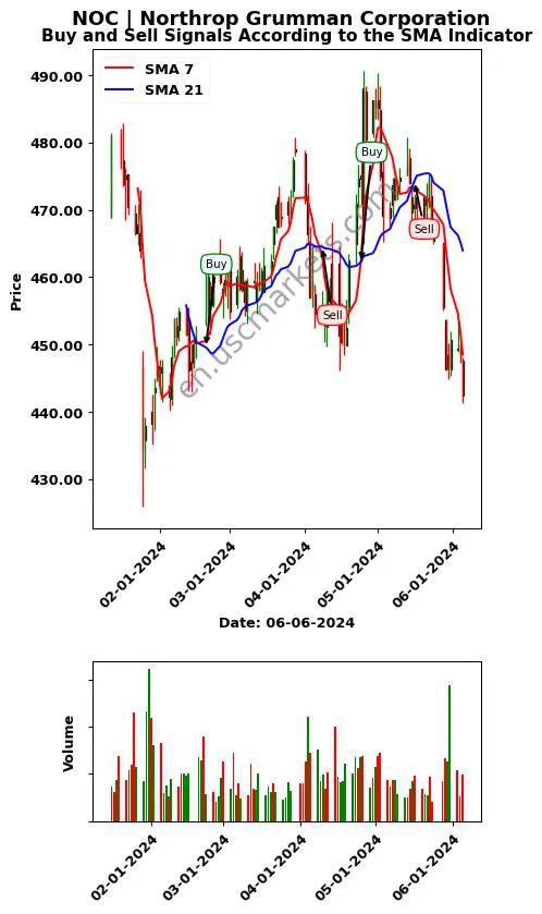 NOC review Northrop Grumman Corporation SMA chart analysis NOC price