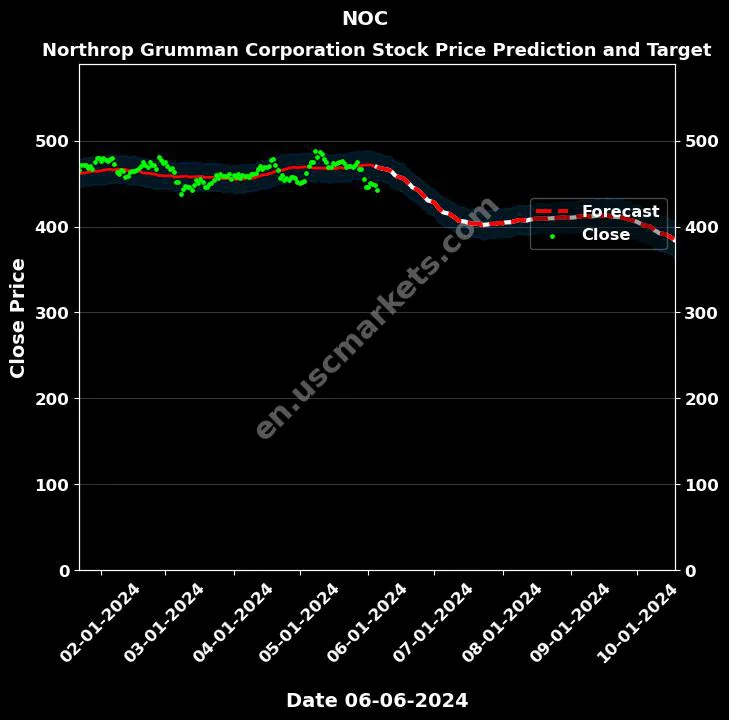 NOC stock forecast Northrop Grumman Corporation price target