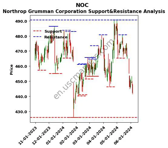 NOC stock support and resistance price chart