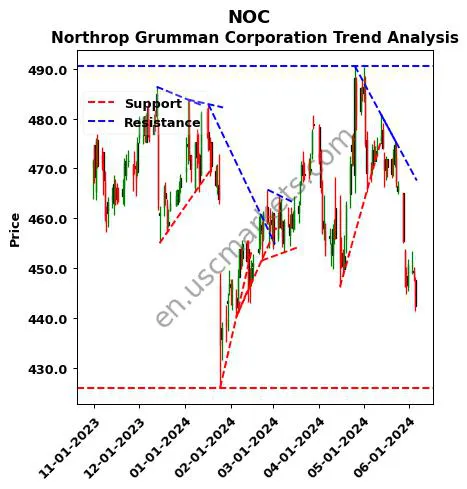 NOC review Northrop Grumman Corporation technical analysis trend chart NOC price