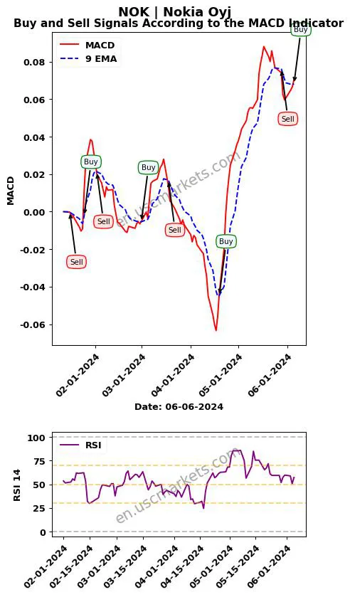 NOK buy or sell review Nokia Oyj MACD chart analysis NOK price