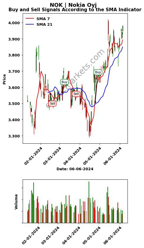 NOK review Nokia Oyj SMA chart analysis NOK price