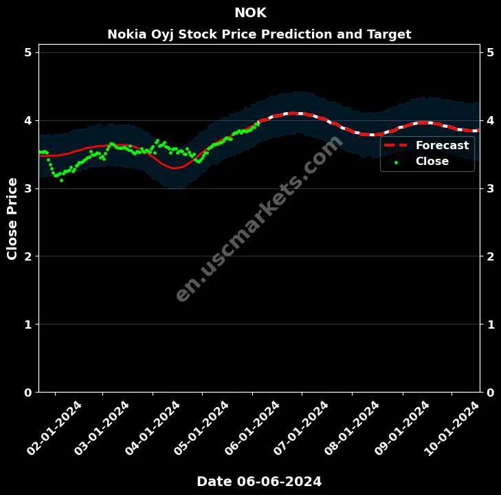 NOK stock forecast Nokia Oyj price target