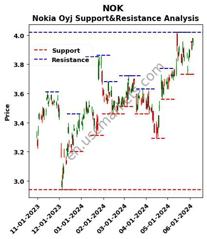 NOK stock support and resistance price chart